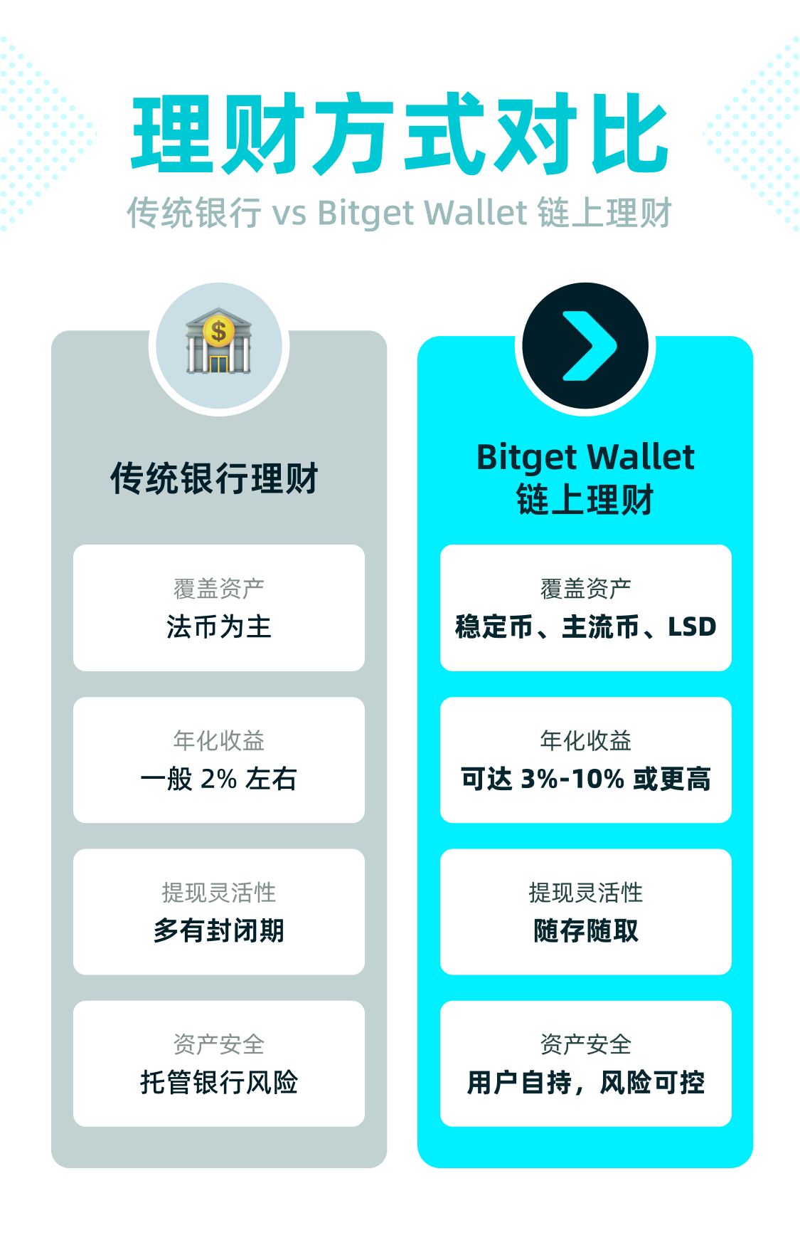 與傳統理財產品的區別