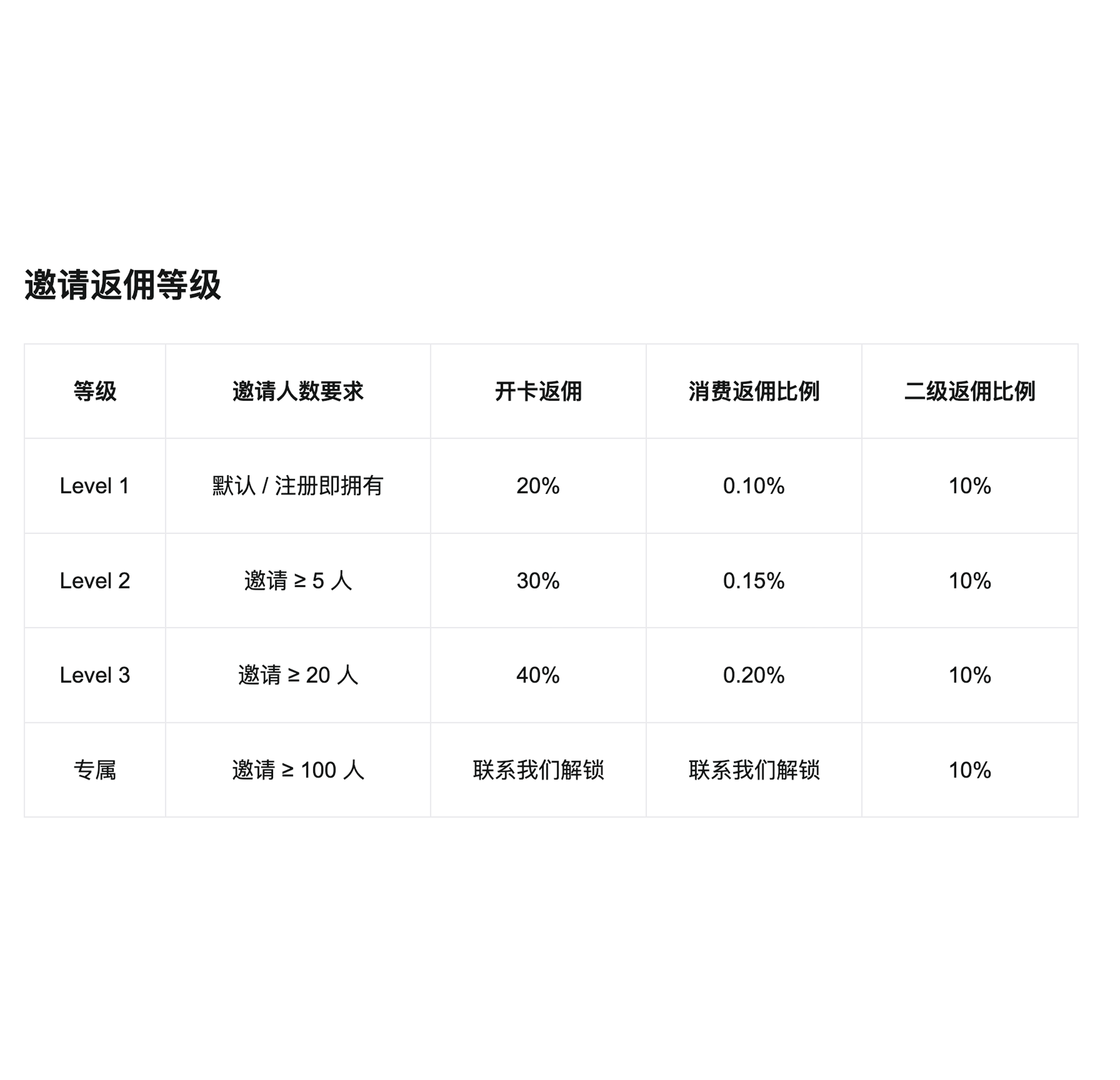 提升邀请返佣等级