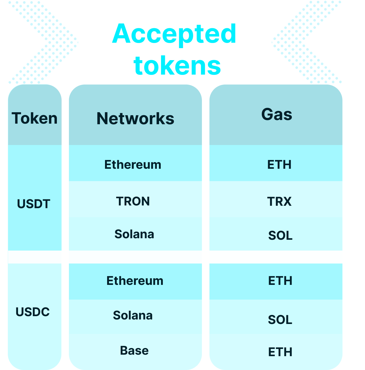 मैं अपने कार्ड को कैसे टॉप-अप करूँ?