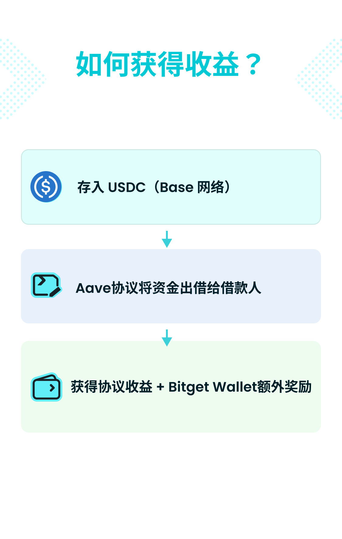 4% 的年化收益率是如何實現的?